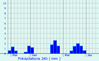 Graphique des précipitations prvues pour Saint-Vran