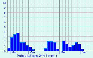 Graphique des précipitations prvues pour Sorges