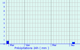 Graphique des précipitations prvues pour Buisson