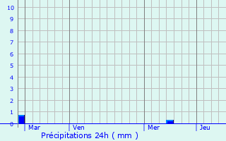 Graphique des précipitations prvues pour Larnas