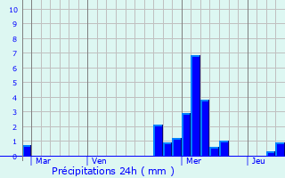 Graphique des précipitations prvues pour Zimmersheim