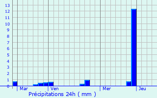 Graphique des précipitations prvues pour La Ferrire
