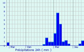 Graphique des précipitations prvues pour Waltenheim