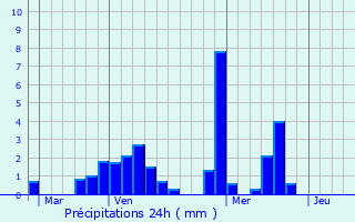 Graphique des précipitations prvues pour Nayemont-les-Fosses