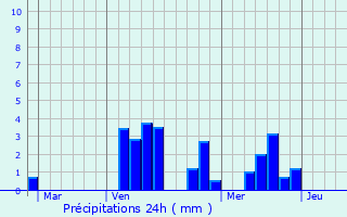 Graphique des précipitations prvues pour Blmerey