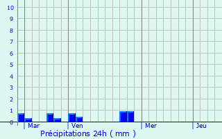 Graphique des précipitations prvues pour Gouzens