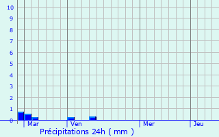 Graphique des précipitations prvues pour Penmarch