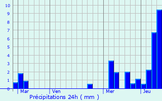 Graphique des précipitations prvues pour Aigueblanche