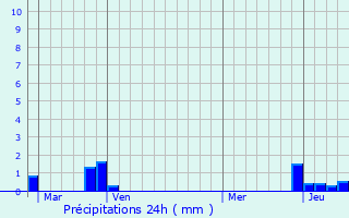 Graphique des précipitations prvues pour Les Contamines-Montjoie