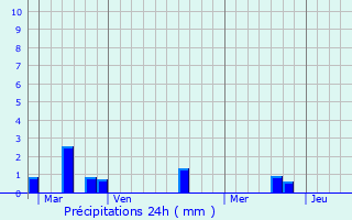 Graphique des précipitations prvues pour Offranville