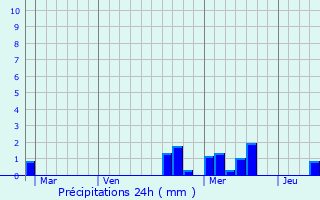 Graphique des précipitations prvues pour Boofzheim