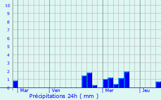 Graphique des précipitations prvues pour Obenheim