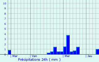 Graphique des précipitations prvues pour Andolsheim