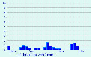 Graphique des précipitations prvues pour Guer