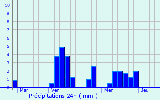 Graphique des précipitations prvues pour Rozires-sur-Mouzon