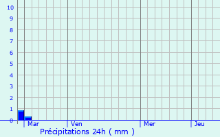 Graphique des précipitations prvues pour Reugney