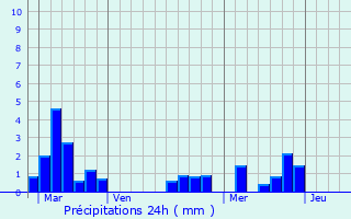 Graphique des précipitations prvues pour Monfaucon