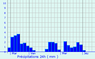 Graphique des précipitations prvues pour Ligueux