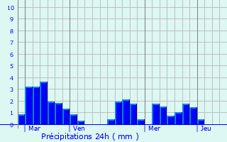 Graphique des précipitations prvues pour Ngrondes