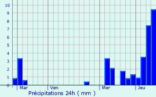 Graphique des précipitations prvues pour Esserts-Blay