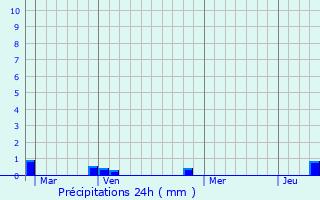 Graphique des précipitations prvues pour Vendeuvre-sur-Barse