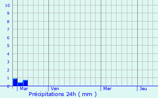 Graphique des précipitations prvues pour Domprel