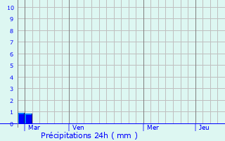 Graphique des précipitations prvues pour Chevigney-sur-l