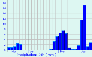 Graphique des précipitations prvues pour Voitsberg