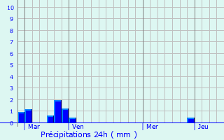 Graphique des précipitations prvues pour Malaussne