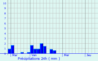 Graphique des précipitations prvues pour Scar