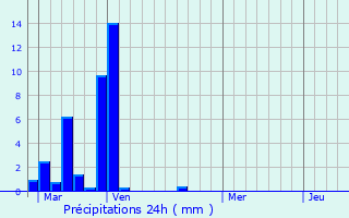 Graphique des précipitations prvues pour Besn