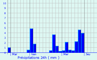 Graphique des précipitations prvues pour Loon op Zand