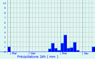 Graphique des précipitations prvues pour Baltzenheim