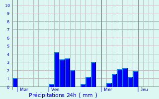 Graphique des précipitations prvues pour Suriauville