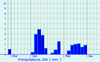 Graphique des précipitations prvues pour Vrcourt