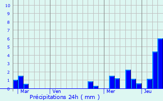 Graphique des précipitations prvues pour Villargondran