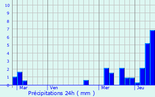 Graphique des précipitations prvues pour Montvernier