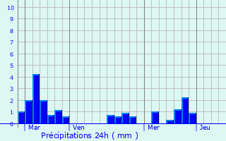 Graphique des précipitations prvues pour Bonneville-et-Saint-Avit-de-Fumadires