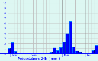 Graphique des précipitations prvues pour Les Contamines-Montjoie