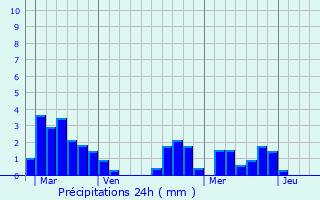 Graphique des précipitations prvues pour Eyzerac