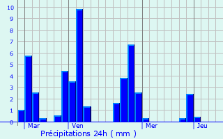 Graphique des précipitations prvues pour Zwedru