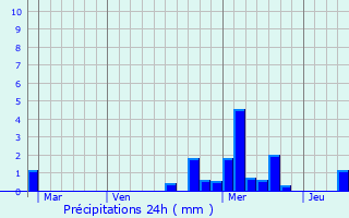 Graphique des précipitations prvues pour Weckolsheim