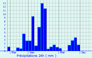 Graphique des précipitations prvues pour Valberg