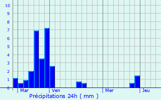 Graphique des précipitations prvues pour Saint-Victour
