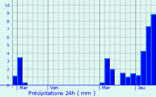 Graphique des précipitations prvues pour Tournon