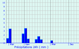 Graphique des précipitations prvues pour Paimboeuf