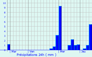 Graphique des précipitations prvues pour Haigerloch
