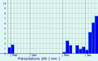 Graphique des précipitations prvues pour Le Verneil