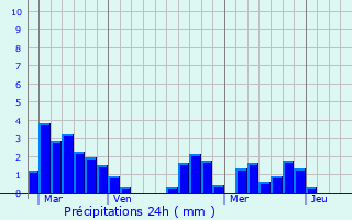 Graphique des précipitations prvues pour Thiviers