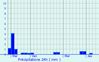 Graphique des précipitations prvues pour Magny-le-Dsert